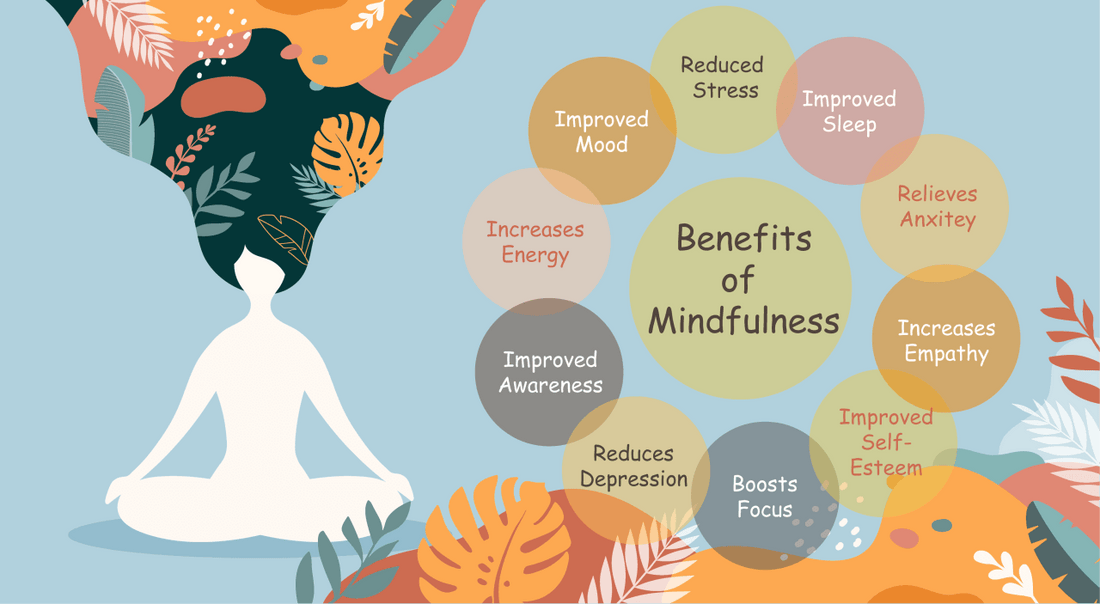 Illustration depicting benefits of mindfulness, including improved mood, awareness, and reduced stress.